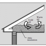 Comparative Performance of Loose-Fill Insulations