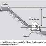 Is Hydropower Right for You? 