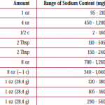 Sodium and Potassium Quick Health Facts