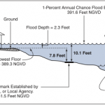 Flood Depth and Elevation Effects On Your Home