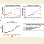 Global Climate Scenarios: Emissions