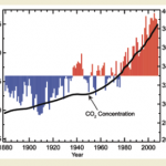 Rising Temperatures, Carbon release and uptake and Ocean Acidification