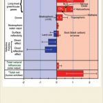 Heat Trapping Gases & Other Climate Change Influences