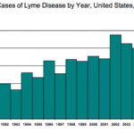 Introduction to Lyme Disease
