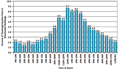 Time, Causes and Extent of Thanksgiving Day Fires