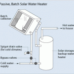 Understand High Efficiency Water Heater Technologies